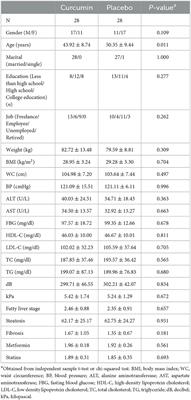 The effect of curcumin on anthropometric indices, blood pressure, lipid profiles, fasting blood glucose, liver enzymes, fibrosis, and steatosis in non-alcoholic fatty livers